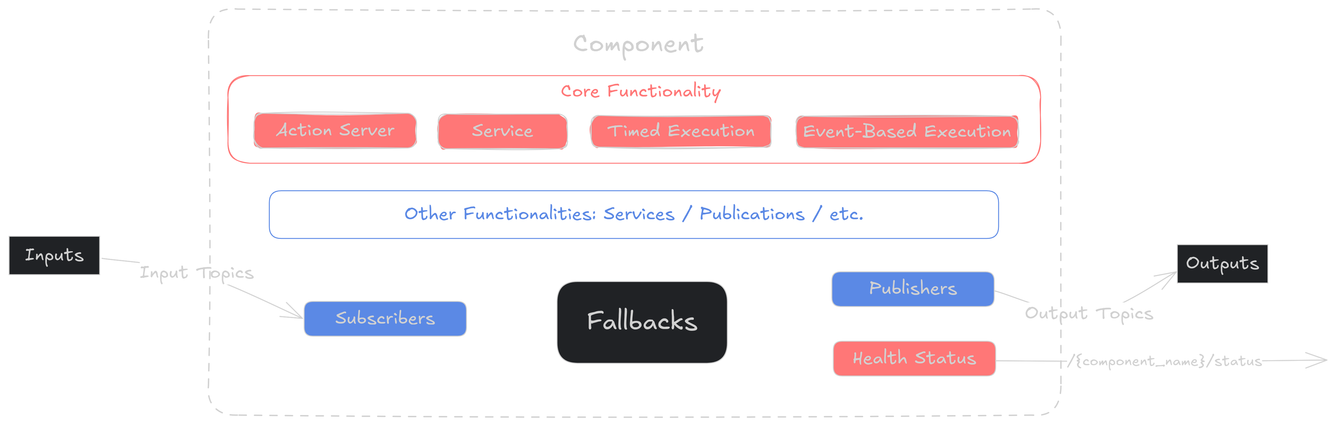 component structure