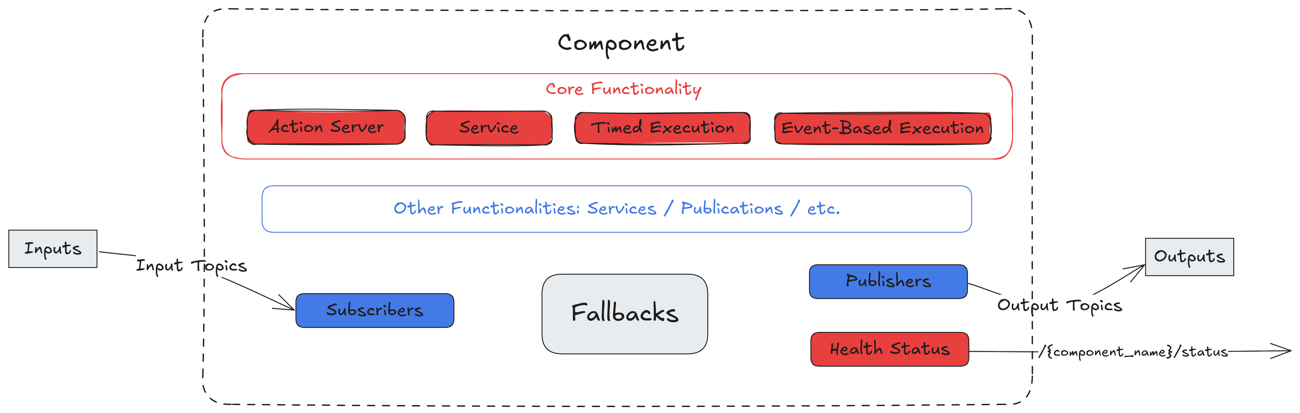 component structure
