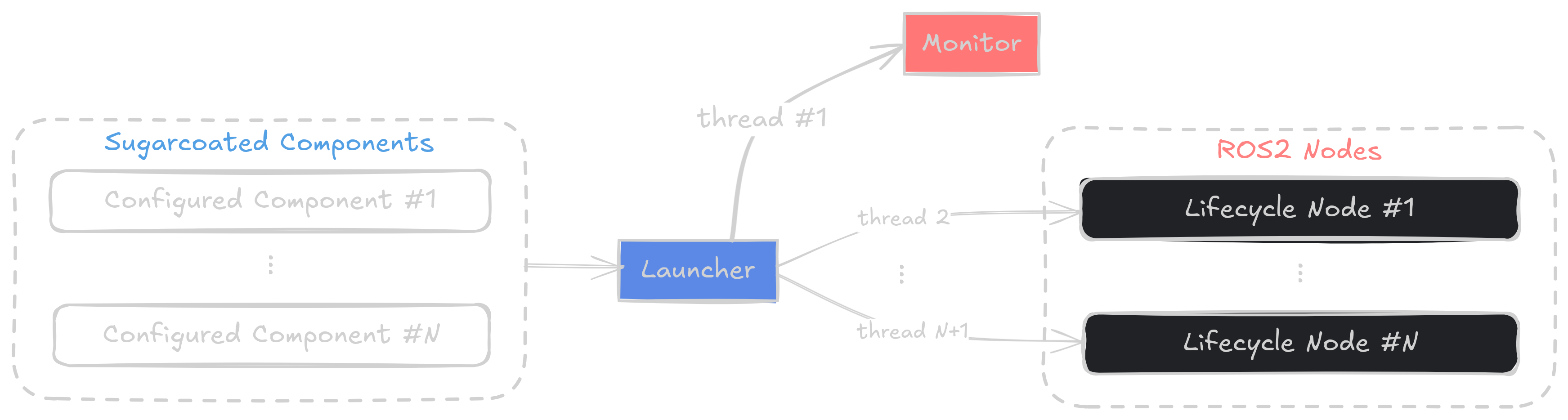 multi-threaded architecture