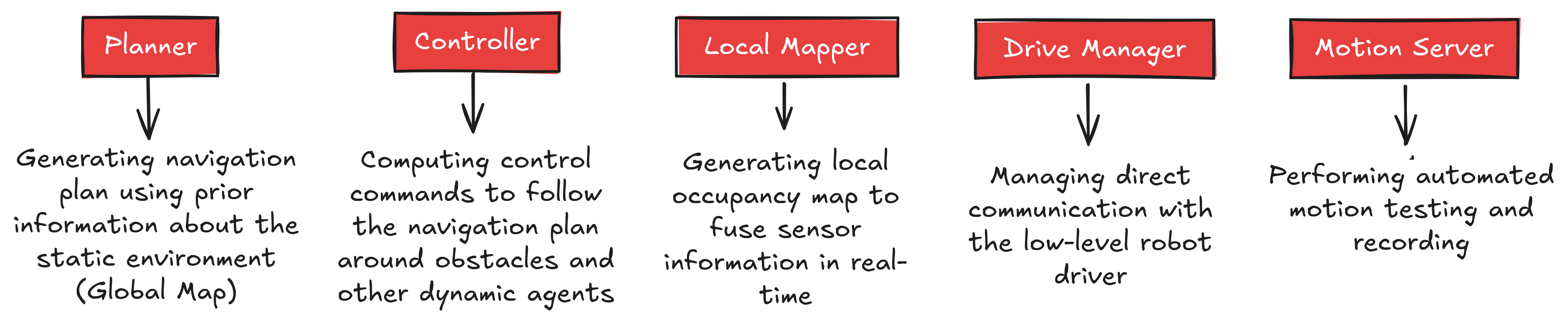 Navigation Components